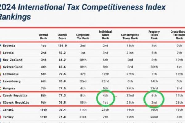 Dáta bez pátosu: 25% DPH?