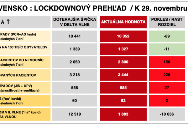 Dáta bez pátosu: Správa číslo 6 z lockdownu – do nebies