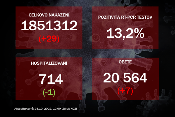 Koronavírus ONLINE: Pozitivita RT-PCR testov v nedeľu klesla