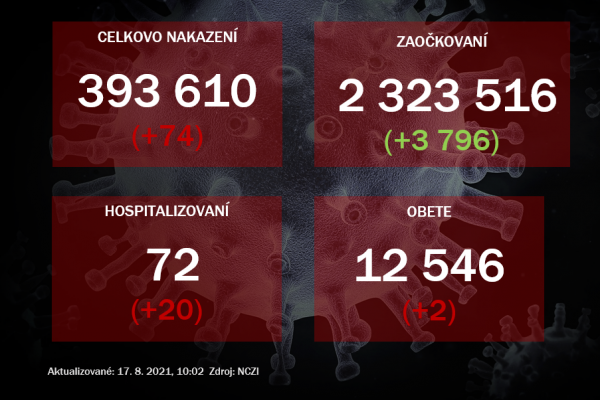 V nemocniciach pribudlo 20 pacientov