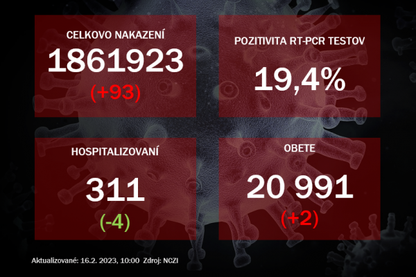 Koronavírus ONLINE: Pozitivita testov stúpla