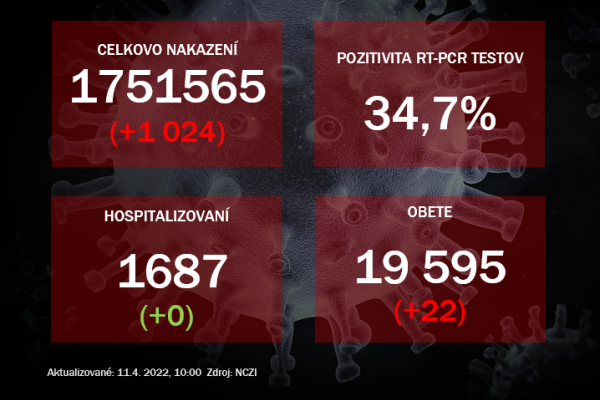 Koronavírus ONLINE: Za nedeľu pribudlo 22 obetí, pozitivita klesá