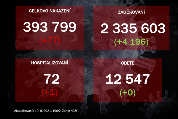 Na Slovensku pribudlo 77 prípadov nákazy koronavírusom