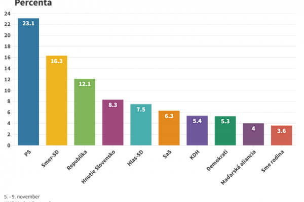 Podľa prieskumu NMS by voľby vyhralo PS, matovičovci predbehli Hlas a prieskum prvý raz meral podporu strany Zoroslava Kollára