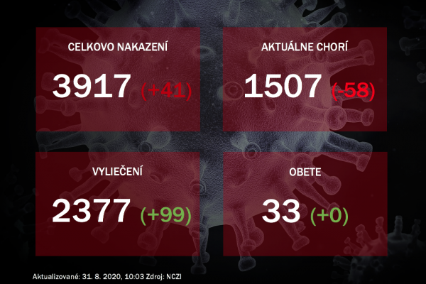 Koronavírus na Slovensku: Pribudlo 41 nových prípadov