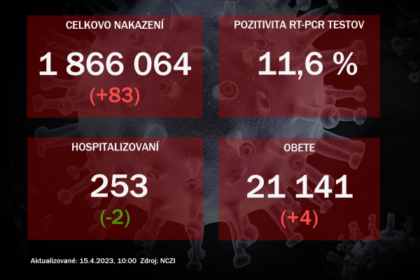 Koronavírus ONLINE: Za piatok pribudli štyri obete vírusu