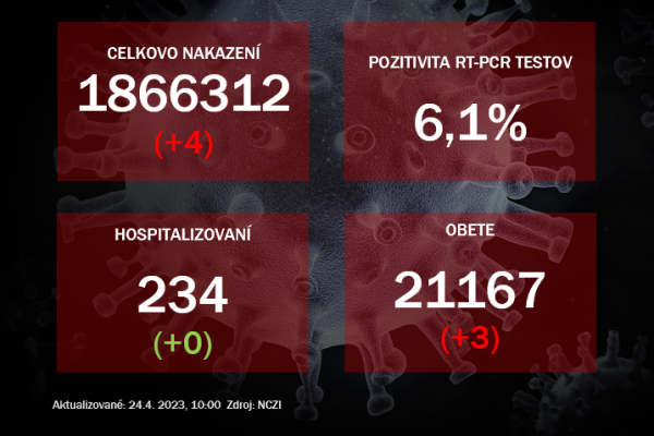 Koronavírus ONLINE: Pozitivita testov naďalej klesá