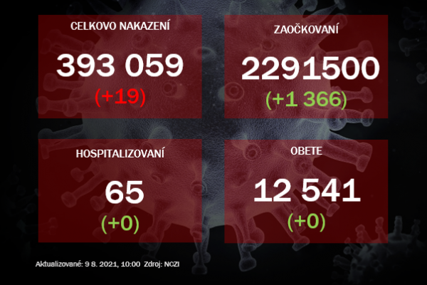 Za nedeľu pribudlo 19 prípadov covid-19