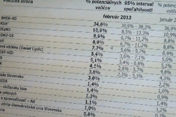 Smeru klesajú preferencie - skončil by v opozícii