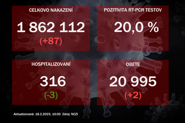 Koronavírus ONLINE: Za piatok pribudli dve obete vírusu