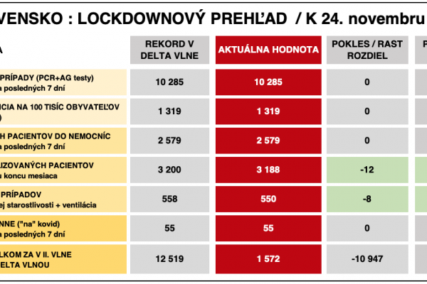 Dáta bez pátosu: Deň 1 lockdownu - Bod zlomu?