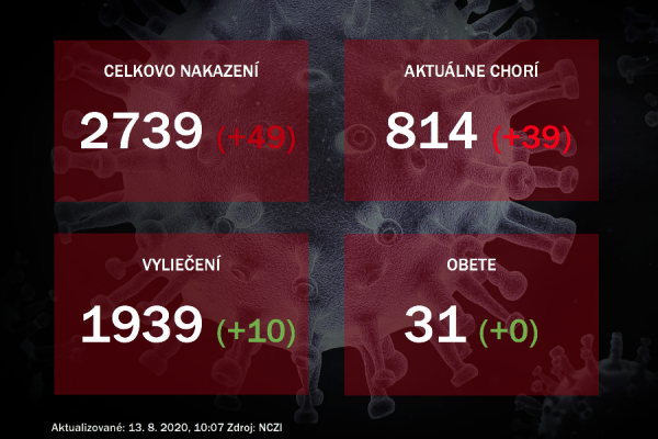 Koronavírus na Slovensku: Pribudlo ďalších 49 prípadov nákazy