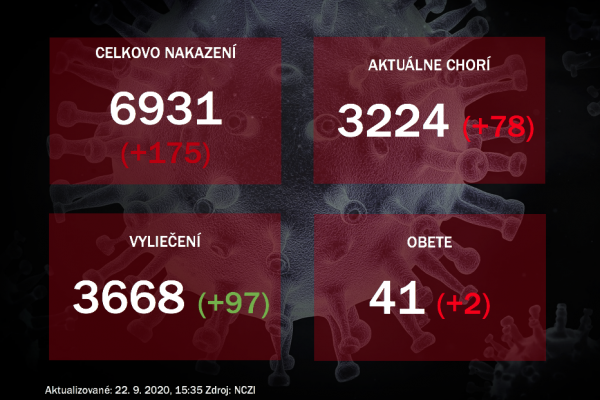 Na ochorenie COVID-19 zomrel 78-ročný pacient v nemocnici v Trenčíne