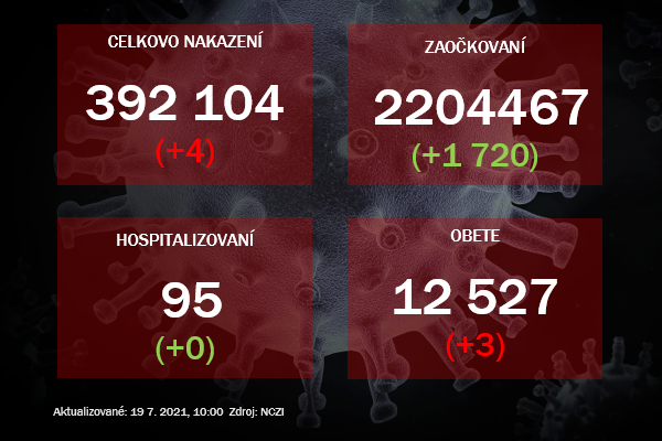 V nedeľu pribudli štyri prípady nákazy covid-19 a tri obete