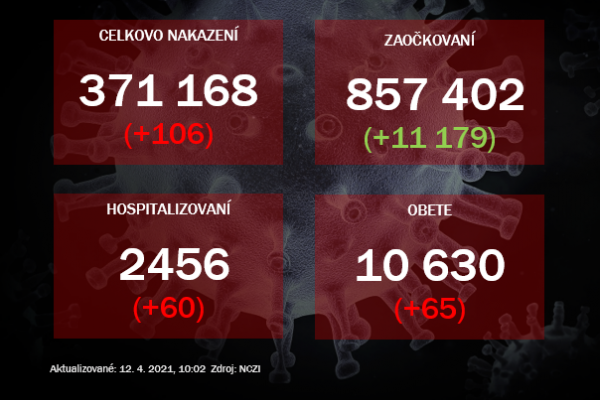 Pribudlo 106 pozitívne testovaných, počet hospitalizovaných stúpol