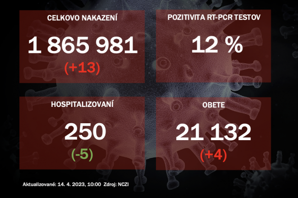 Koronavírus ONLINE: PCR testy odhalili 13 pozitívnych