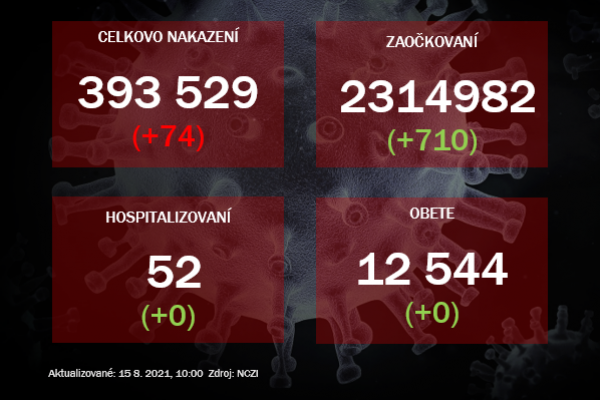 Za sobotu pribudlo 74 prípadov covid-19, nikto nezomrel