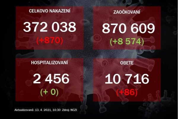 Na Slovensku pribudlo 870 prípadov COVID-19, počet obetí stúpol o 86