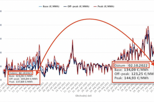 Dáta bez pátosu: Do októbra s dobrou cenou – elektrina za cenu ako v 2021