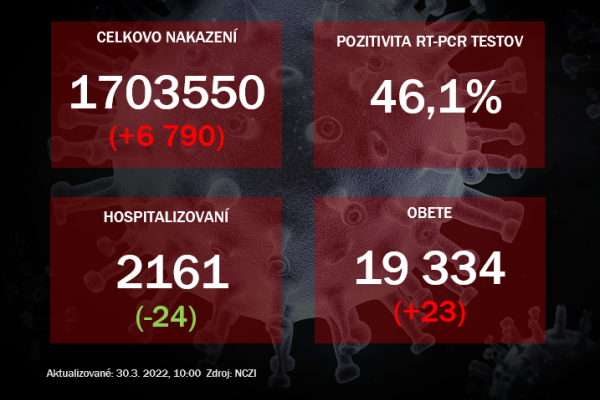 Koronavírus ONLINE: V utorok klesol počet hospitalizácii, pozitivita bola pod 50%