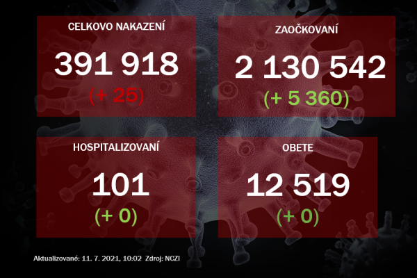 Na Slovensku pribudlo 25 prípadov nákazy koronavírusom