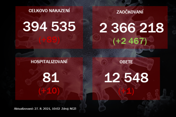 Za štvrtok potvrdili 89 nakazených, v nemocniciach pribudlo 10 pacientov