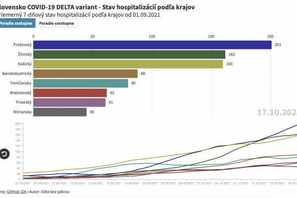 Dáta bez pátosu: Hospitalizácie potrebujete vidieť takto