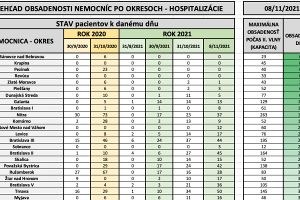 Dáta bez pátosu: Nemocnice bez pacientov alebo s malým počtom pacientov 