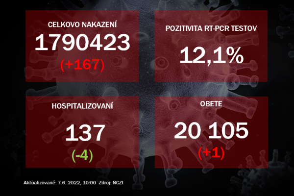 Koronavírus ONLINE: Hospitalizácie naďalej klesajú