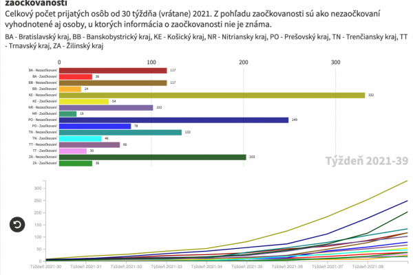 Dáta bez pátosu: Pomery zaočkovaných a nezaočkovaných – v nemocniciach