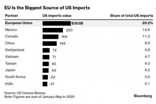 Dáta bez pátosu: O obchodnej dohode USA a EÚ