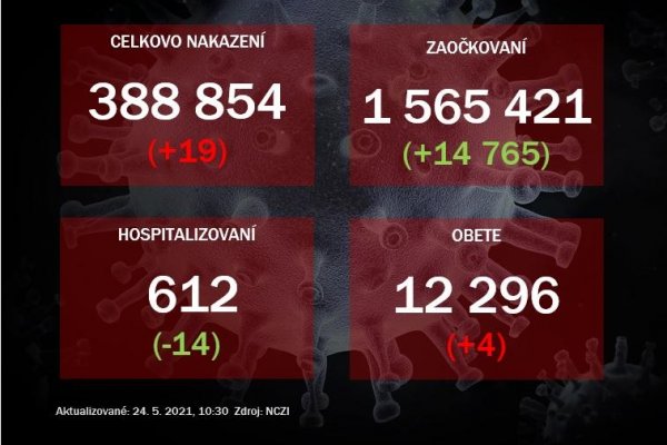 Na Slovensku pribudlo 19 infikovaných a štyri obete. Zaočkovali takmer 15-tisíc ľudí