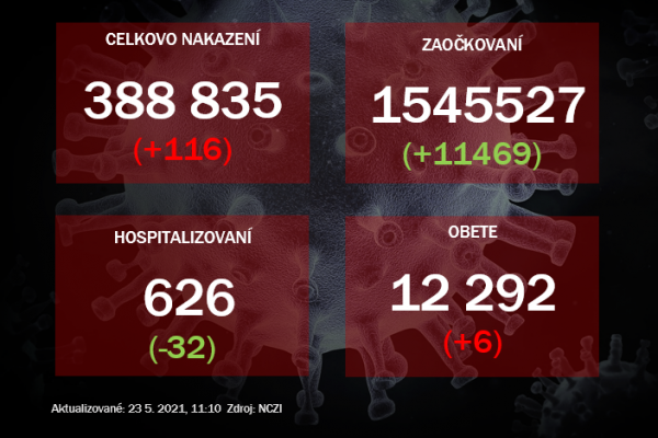 Za sobotu pribudlo 116 prípadov ochorenia covid-19 a šesť obetí