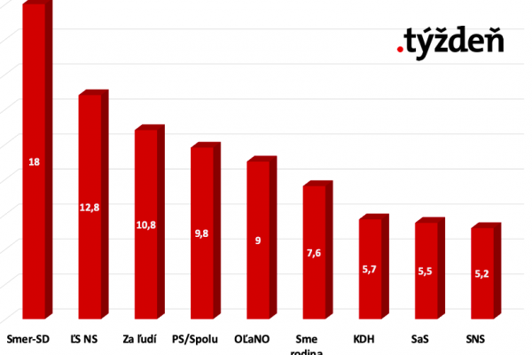 Prieskum Focus: Opozícia má väčšinu, Za ľudí pred PS/Spolu, OĽaNO má 9%