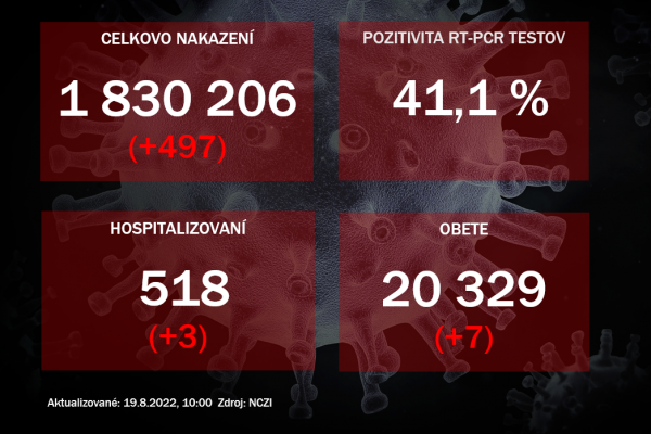 Koronavírus ONLINE: Vo štvrtok PCR testy odhalili 497 pozitívnych