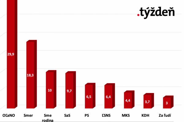 Prieskum: OĽaNO suverénne vedie, Za ľudí mimo parlamentu s troma percentami