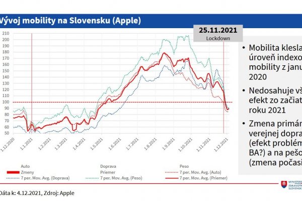 Mobilita sa v lockdowne znížila, pokles však nedosahuje úroveň z januára