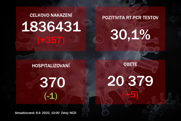 Koronavírus ONLINE: PCR testy potvrdili v stredu 357 pozitívnych