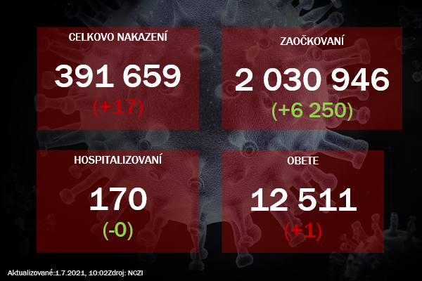 Na Slovensku pribudlo 17 prípadov nákazy koronavírusom