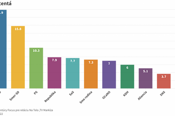 Voľby by v decembri vyhral Hlas-SD, nasleduje Smer-SD a PS. Štvrtá skončila Republika