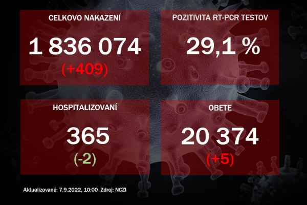 Koronavírus ONLINE: PCR testy potvrdili v utorok 409 pozitívnych na koronavírus