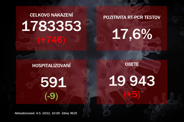 Koronavírus ONLINE: V utorok pribudlo päť úmrtí, pozitivita testov mierne stúpla