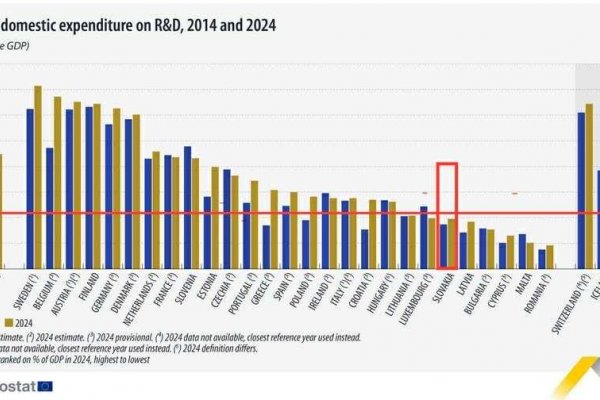 Dáta bez pátosu: Výdavky na výskum a vývoj – Slovensko zas na chvoste...