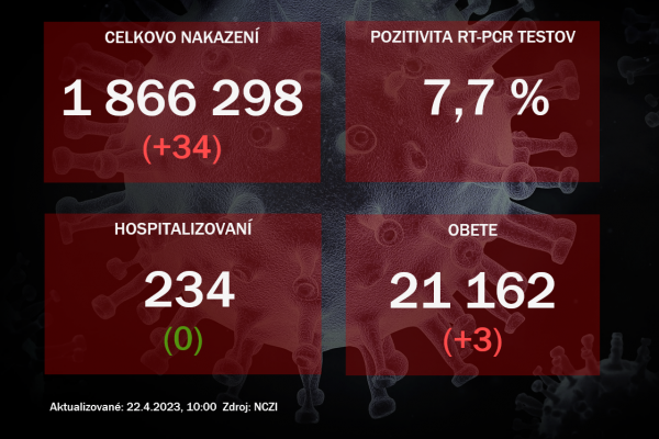 Koronavírus ONLINE: Za piatok pribudli tri obete vírusu