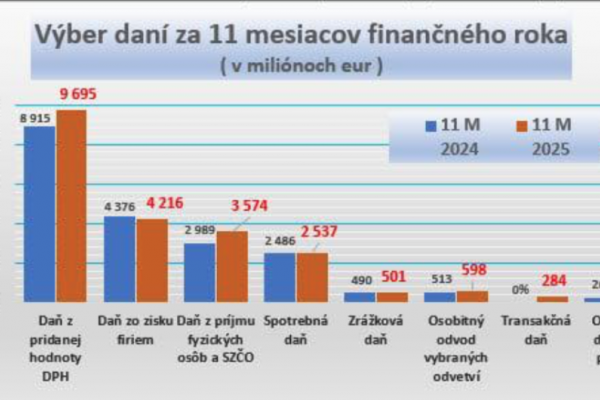 Dáta bez pátosu: Táto konsolidácia sa nepodarila