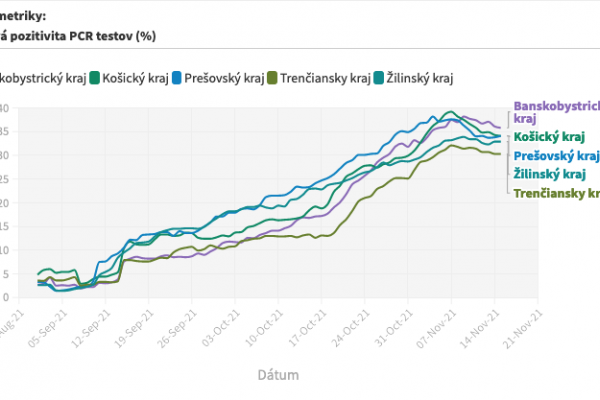 Dáta bez pátosu: 1 – 2 – 3 dni pred lockdownom – zamyslenie