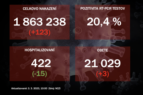 Koronavírus ONLINE: PCR testy za štvrtok odhalili 123 pozitívnych