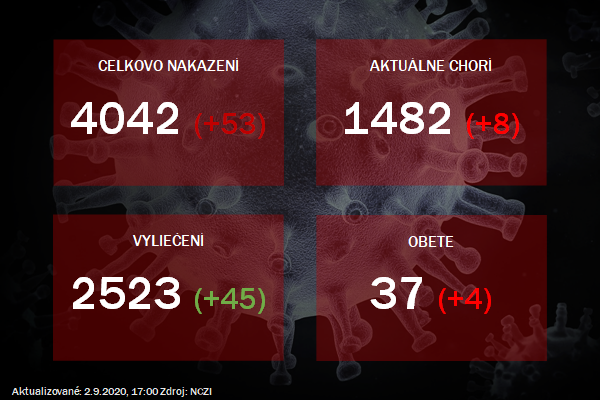 Koronavírus na Slovensku: Pribudli ďalšie úmrtia na COVID-19. Celkový počet v našej krajine je tak na čísle 37