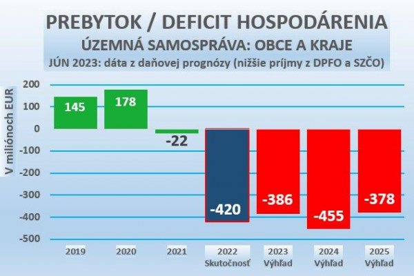 Dáta bez pátosu: Samosprávy – aké deficity majú a budú mať