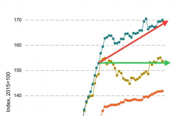 Dáta bez pátosu: O koľko zdraželi potraviny na Slovensku?